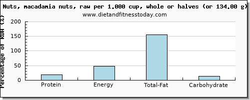 protein and nutritional content in macadamia nuts